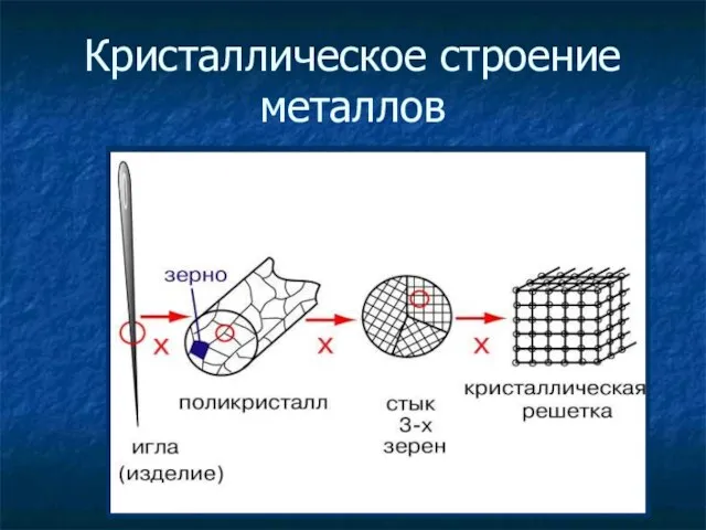 Кристаллическое строение металлов