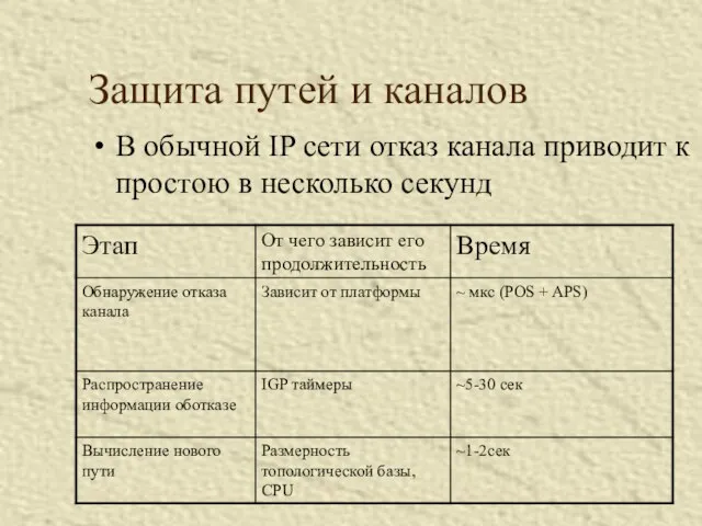 Защита путей и каналов В обычной IP сети отказ канала приводит к простою в несколько секунд