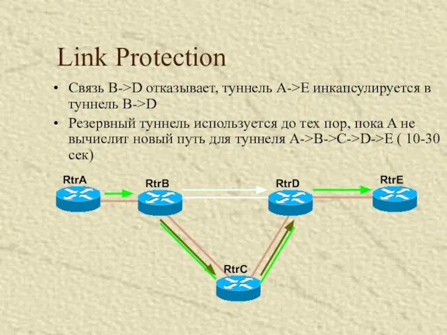 Link Protection Связь B->D отказывает, туннель A->E инкапсулируется в туннель B->D Резервный