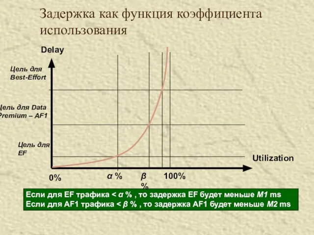 Задержка как функция коэффициента использования Utilization Delay 0% 100% α % Цель