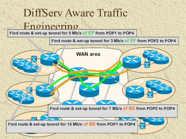 DiffServ Aware Traffic Engineering Find route & set-up tunnel for 5 Mb/s