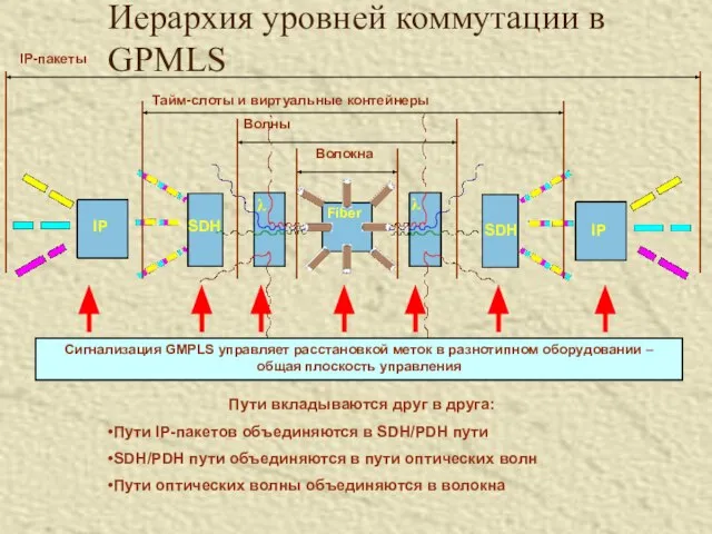 Иерархия уровней коммутации в GPMLS IP SDH λ Fiber λ SDH IP