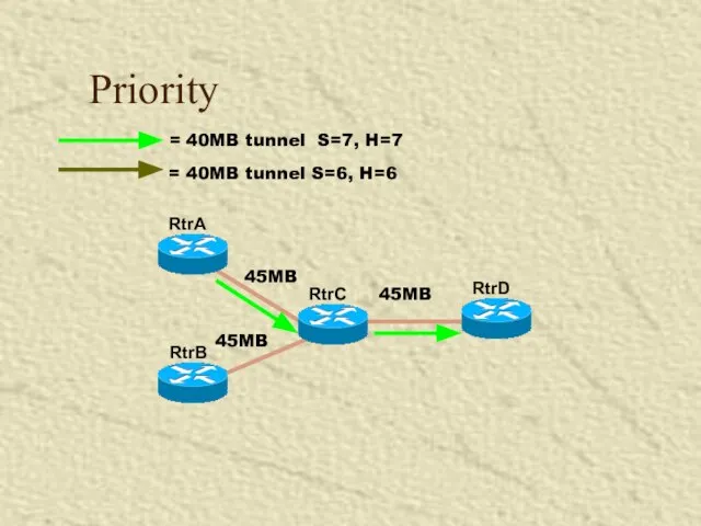 Priority 45MB 45MB 45MB = 40MB tunnel S=7, H=7 = 40MB tunnel S=6, H=6