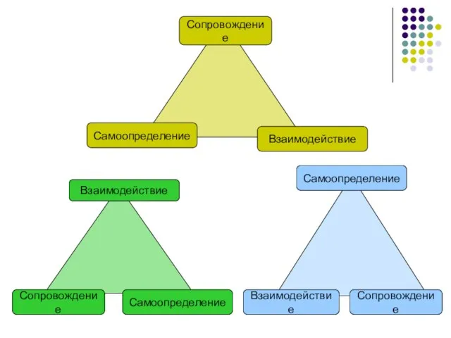 Сопровождение Самоопределение Взаимодействие Сопровождение Самоопределение Самоопределение Взаимодействие Сопровождение Взаимодействие