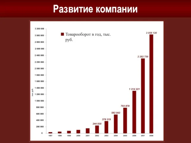 Развитие компании