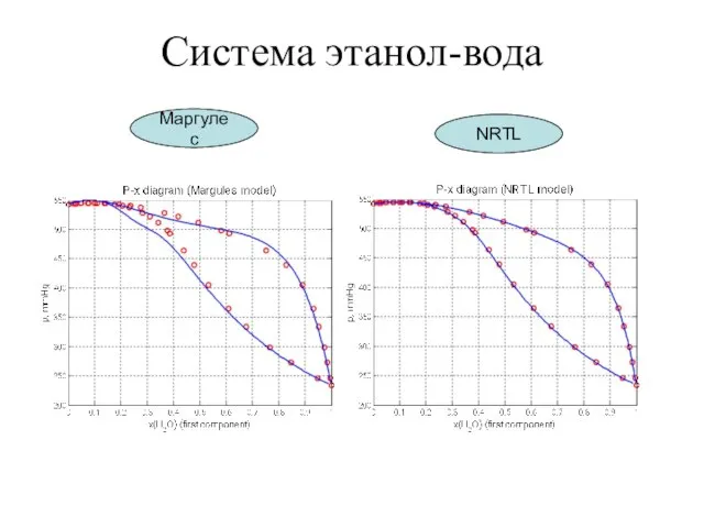 Система этанол-вода Маргулес NRTL