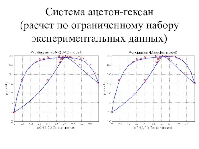 Система ацетон-гексан (расчет по ограниченному набору экспериментальных данных)