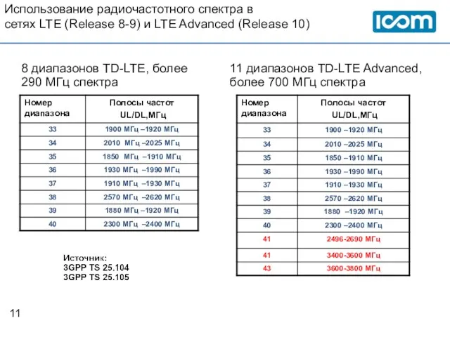 Использование радиочастотного спектра в сетях LTE (Release 8-9) и LTE Advanced (Release