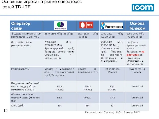 Основные игроки на рынке операторов сетей TD-LTE Источник : ж-л Стандарт №3(110) март 2012