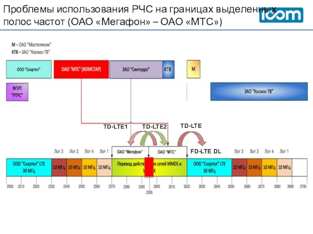 Проблемы использования РЧС на границах выделенных полос частот (ОАО «Мегафон» – ОАО