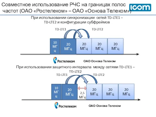 Совместное использование РЧС на границах полос частот (ОАО «Ростелеком» – ОАО «Основа