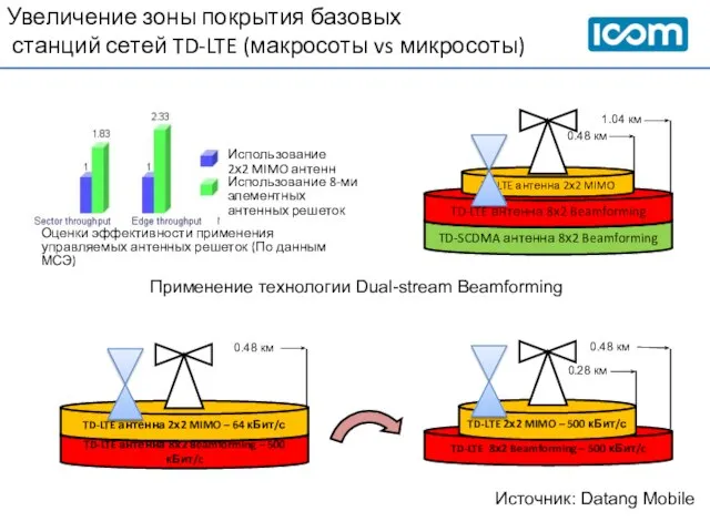 Увеличение зоны покрытия базовых станций сетей TD-LTE (макросоты vs микросоты) Использование 2х2