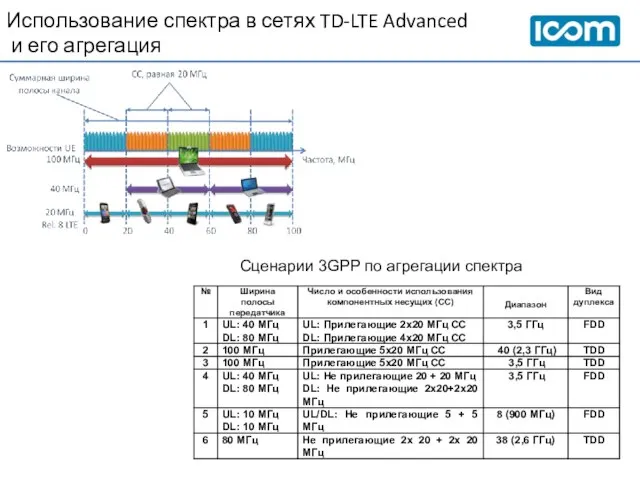 Использование спектра в сетях TD-LTE Advanced и его агрегация Сценарии 3GPP по агрегации спектра