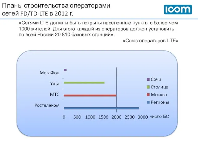 Планы строительства операторами сетей FD/TD-LTE в 2012 г. «Сетями LTE должны быть