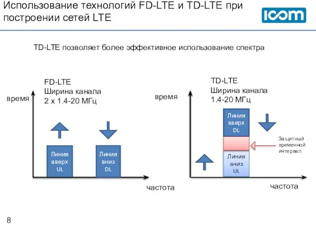 Использование технологий FD-LTE и TD-LTE при построении сетей LTE время время частота