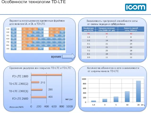 Особенности технологии TD-LTE Варианты использования временных фреймов для каналов UL и DL