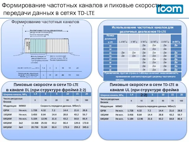 Формирование частотных каналов и пиковые скорости передачи данных в сетях TD-LTE Пиковые