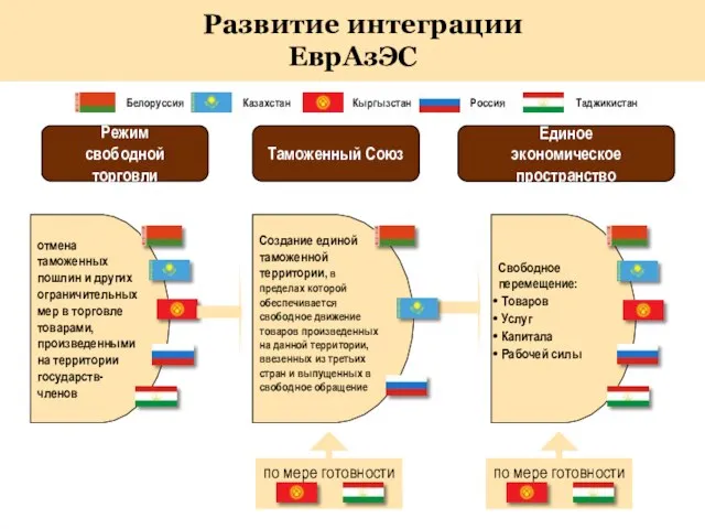 Развитие интеграции ЕврАзЭС отмена таможенных пошлин и других ограничительных мер в торговле