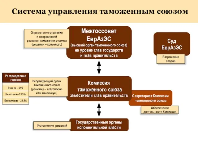 Система управления таможенным союзом Межгоссовет ЕврАзЭС (высший орган таможенного союза) на уровне