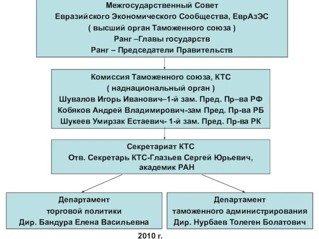 Межгосударственный Совет Евразийского Экономического Сообщества, ЕврАзЭС ( высший орган Таможенного союза )