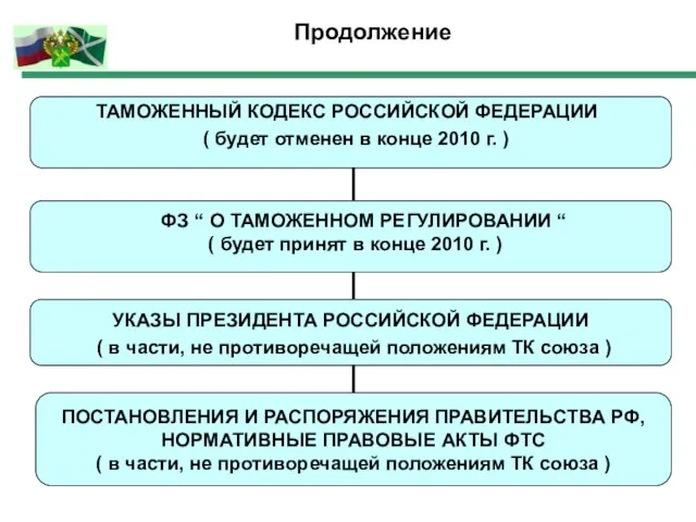 Продолжение УКАЗЫ ПРЕЗИДЕНТА РОССИЙСКОЙ ФЕДЕРАЦИИ ТАМОЖЕННЫЙ КОДЕКС РОССИЙСКОЙ ФЕДЕРАЦИИ ( будет отменен