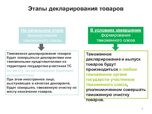 Этапы декларирования товаров Таможенное декларирование товаров будет совершаться декларантами или таможенными представителями