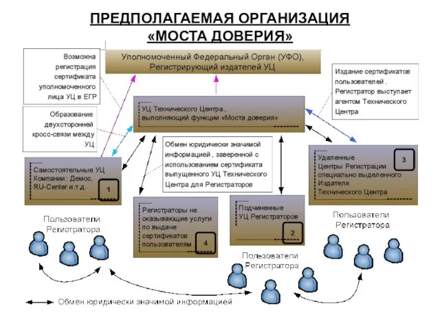 ПРЕДПОЛАГАЕМАЯ ОРГАНИЗАЦИЯ «МОСТА ДОВЕРИЯ»