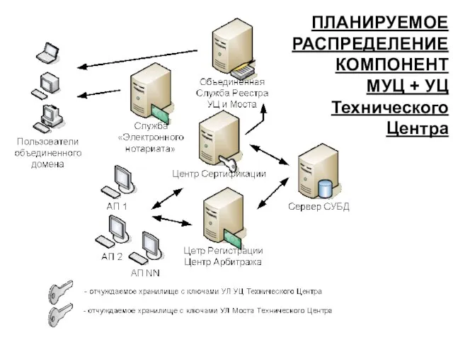 ПЛАНИРУЕМОЕ РАСПРЕДЕЛЕНИЕ КОМПОНЕНТ МУЦ + УЦ Технического Центра