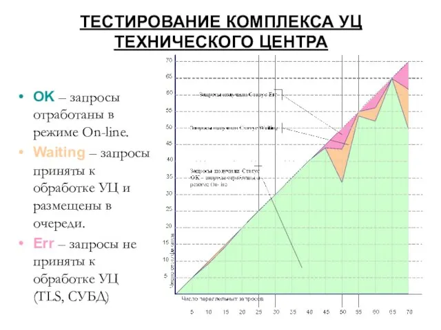 ТЕСТИРОВАНИЕ КОМПЛЕКСА УЦ ТЕХНИЧЕСКОГО ЦЕНТРА OK – запросы отработаны в режиме On-line.