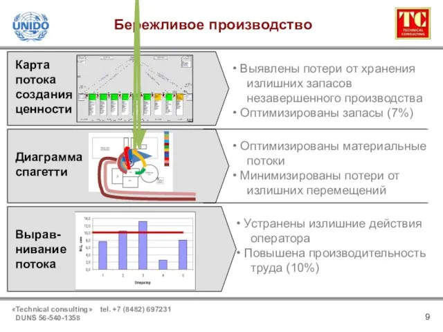 Бережливое производство Карта потока создания ценности Диаграмма спагетти Вырав-нивание потока Выявлены потери