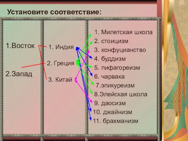 Установите соответствие: 1.Восток 2.Запад 1. Индия 3. Китай 2. Греция 1. Милетская