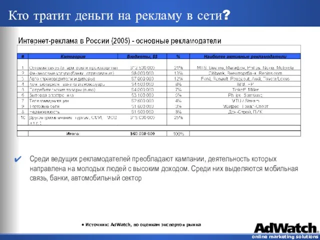 Кто тратит деньги на рекламу в сети? Источник: AdWatch, по оценкам экспертов