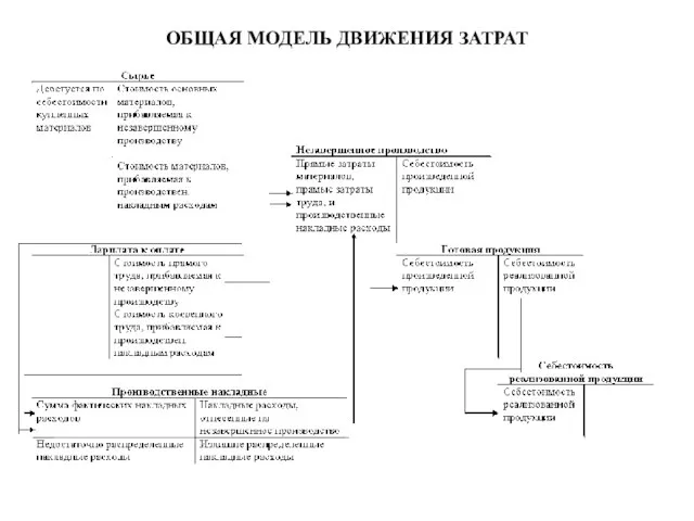 ОБЩАЯ МОДЕЛЬ ДВИЖЕНИЯ ЗАТРАТ