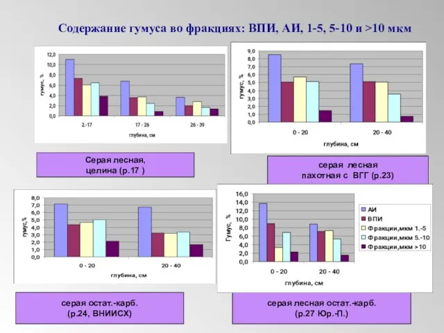 Содержание гумуса во фракциях: ВПИ, АИ, 1-5, 5-10 и >10 мкм Серая