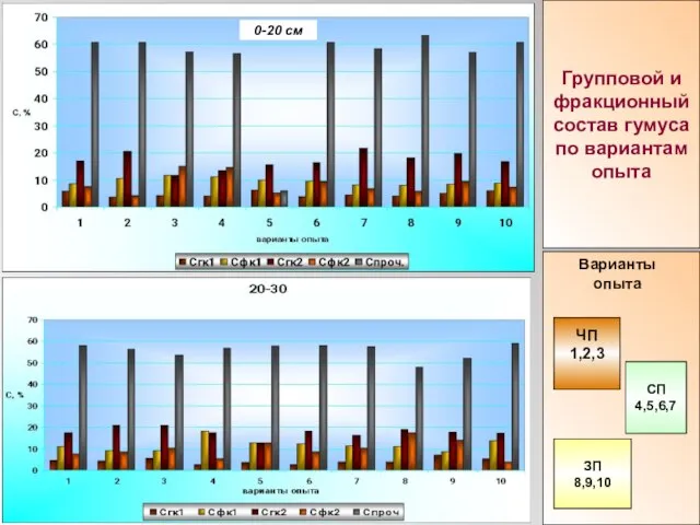 0-20 см Групповой и фракционный состав гумуса по вариантам опыта ЧП 1,2,3