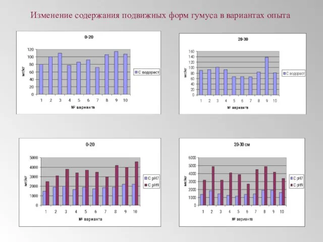 Изменение содержания подвижных форм гумуса в вариантах опыта