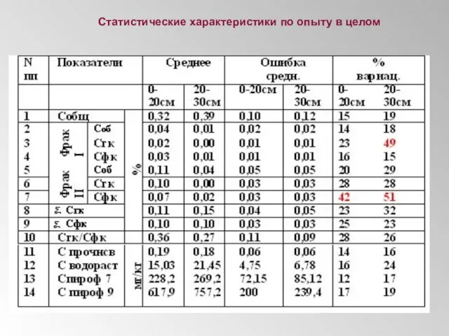 Статистические характеристики по опыту в целом