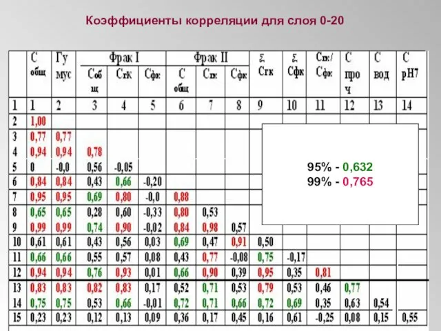 Коэффициенты корреляции для слоя 0-20 95% - 0,632 99% - 0,765