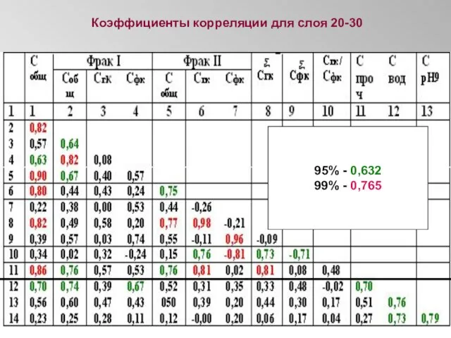 Коэффициенты корреляции для слоя 20-30 95% - 0,632 99% - 0,765