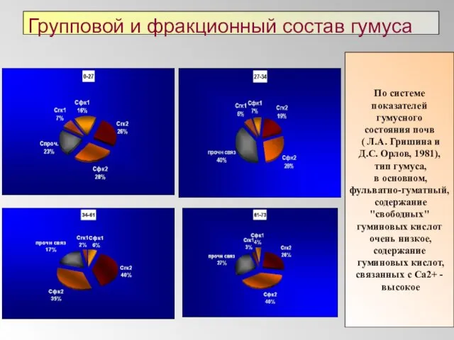 Групповой и фракционный состав гумуса По системе показателей гумусного состояния почв (