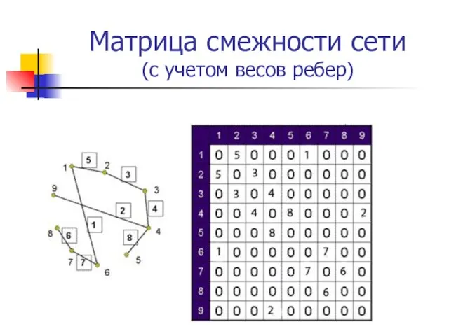 Матрица смежности сети (с учетом весов ребер)