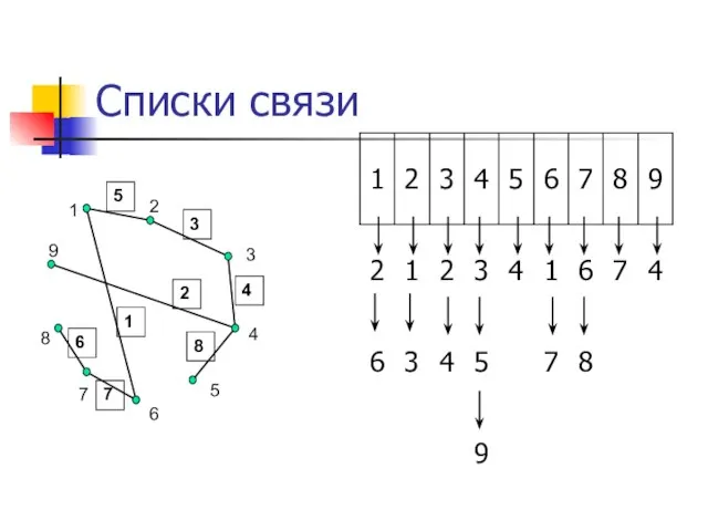 Списки связи 1 2 3 4 5 6 7 8 9 1