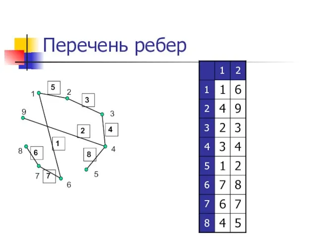 Перечень ребер 1 2 3 4 5 6 7 8 9 1