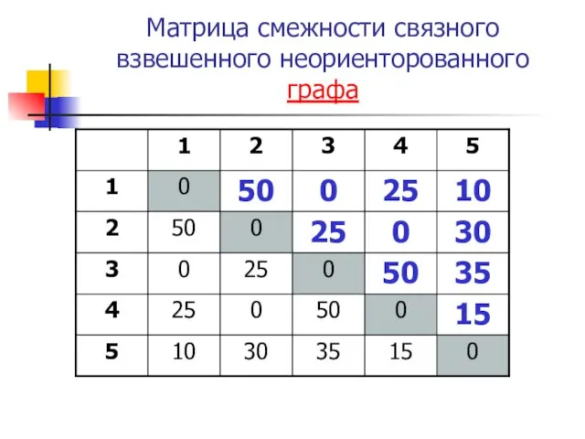 Матрица смежности связного взвешенного неориенторованного графа