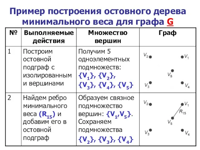 Пример построения остовного дерева минимального веса для графа G