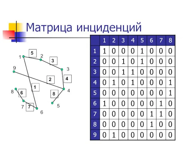 Матрица инциденций 1 2 3 4 5 6 7 8 9 1