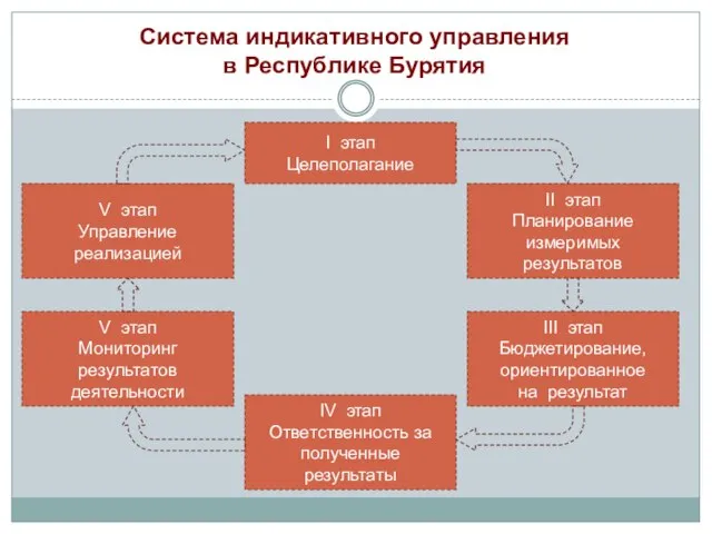 Система индикативного управления в Республике Бурятия I этап Целеполагание II этап Планирование