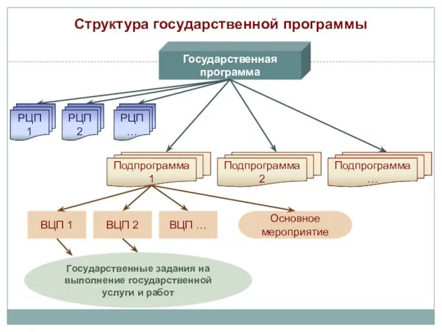 Структура государственной программы Государственная программа РЦП 1 РЦП 2 РЦП … Подпрограмма