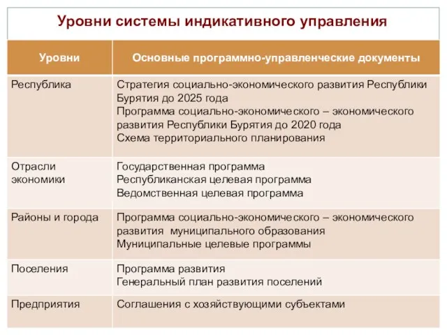 Уровни системы индикативного управления