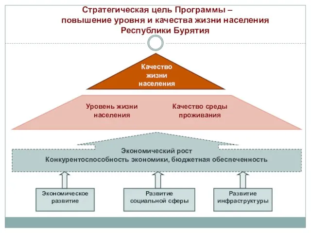 Стратегическая цель Программы – повышение уровня и качества жизни населения Республики Бурятия